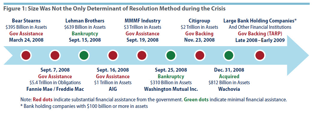 Resolution Funding Assessing Large Financial Firm Resolvability | Richmond Fed