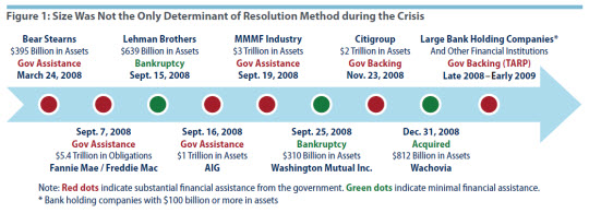 Figure 1: Size Was Not the Only Determinant of Resolution Method during the Crisis