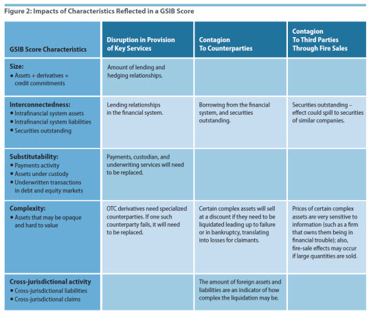 Figure 2: Impacts of Characteristics Reflected in a GSIB Score