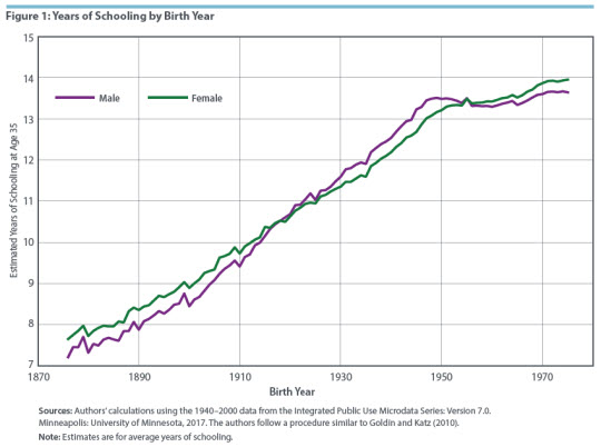 Figure 1: Years of Schooling by Birth Year