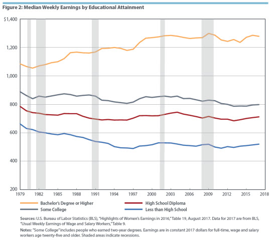 Figure 2: Median Weekly Earnings by Educational Attainment