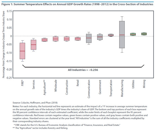 Figure 1: Summer Temperature Effects on Annual GDP Growth Rates (1998-2012) in the Cross-Section of Industries