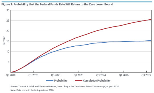 Probability that the Federal Funds Rate Will Return to the Zero Lower Bound