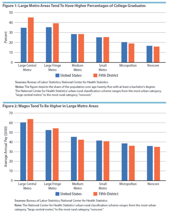 Large Metro Areas Tend to Have Higher Percentages of College Graduates