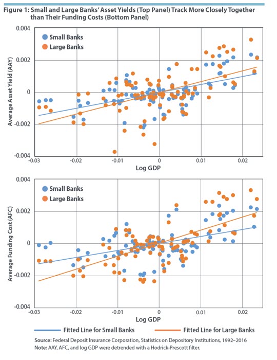 Figure 1: Small and Large Banks&quot; Asset Yields Track More Closely Together than Their Funding Costs