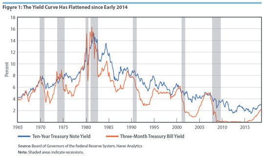 Figure 1: The Yield Curve Has Flattened since Early 2014