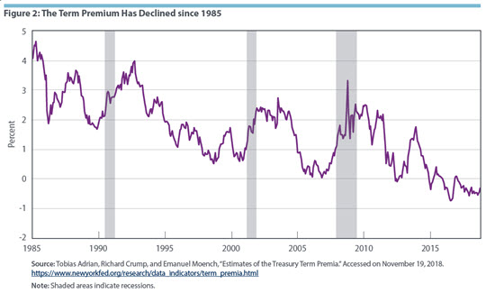 Figure 2: The Term Premium Has Declined since 1985