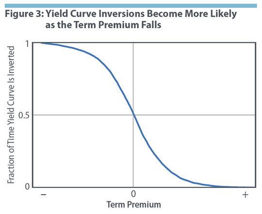 Figure 3: Yield Curve Inversions Become More Likely as the Term Premium Falls