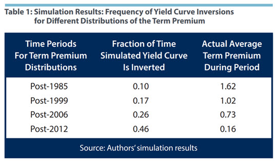 Table 1: Simulation Results: Frequency of Yield Curve Inversions for Different Distributions of the Term Premium