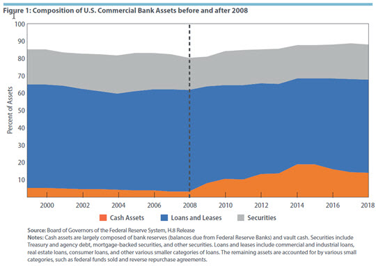 Figure 1: Composition of U.S. Commercial Bank Assets before and after 2008