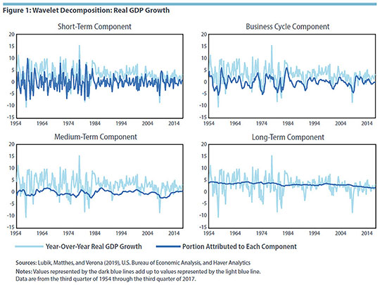 Figure 1: Wavelet Decomposition: Real GDP Growth