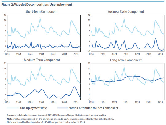 Figure 2: Wavelet Decomposition: Unemployment