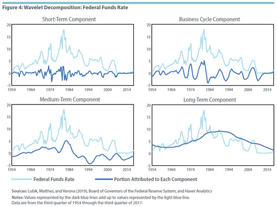 Figure 4: Wavelet Decomposition: Federal Funds Rate