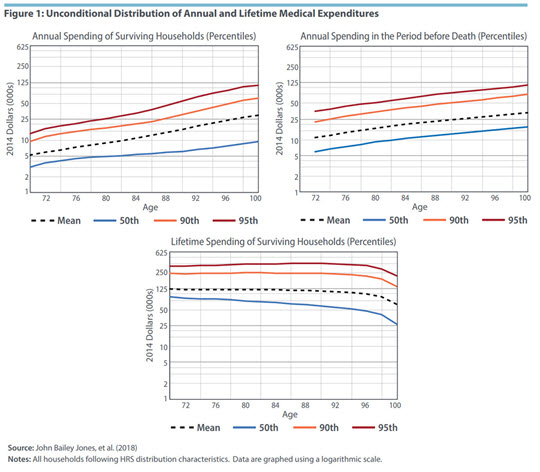 Figure 1: Unconditional Distribution of Annual and Lifetime Medical Expenditures