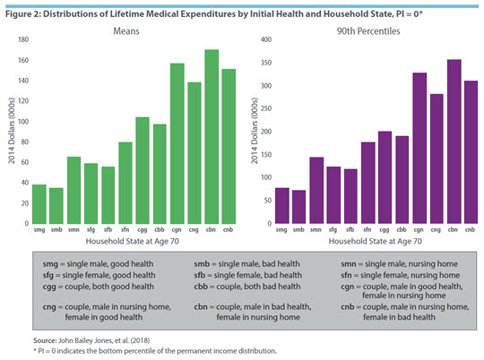 Figure 2: Distributions of Lifetime Medical Expenditures by Initial Health and Household State, PI=0