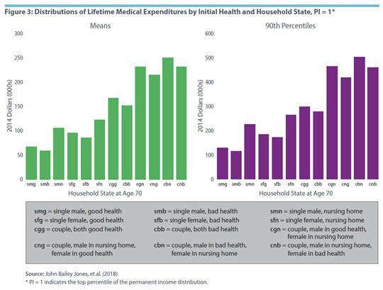 Figure 2: Distributions of Lifetime Medical Expenditures by Initial Health and Household State, PI=1