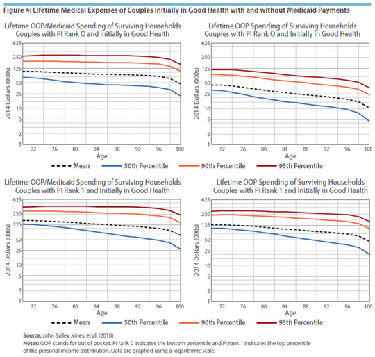 Figure 4: Lifetime Medical Expenses of Couples Initially in Good Health with and without Medicaid Payments