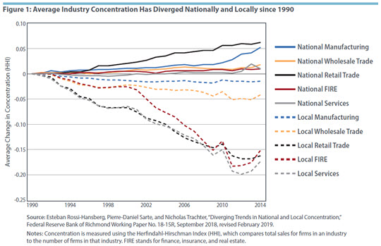 Figure 1: Average Industry Concentration Has Diverged Nationally and Locally since 1990