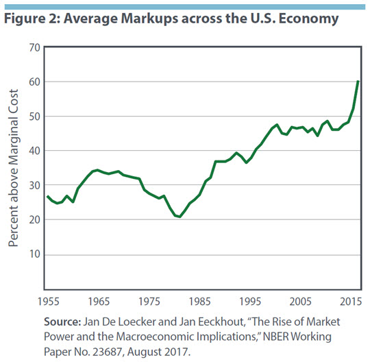 Figure 2: Average Markups across the U.S. Economy