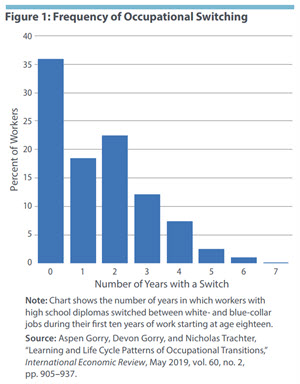 Figure 1: Frequency of Occupational Switching