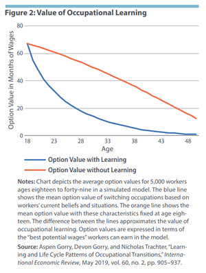 Figure 2: Value of Occupational Learning