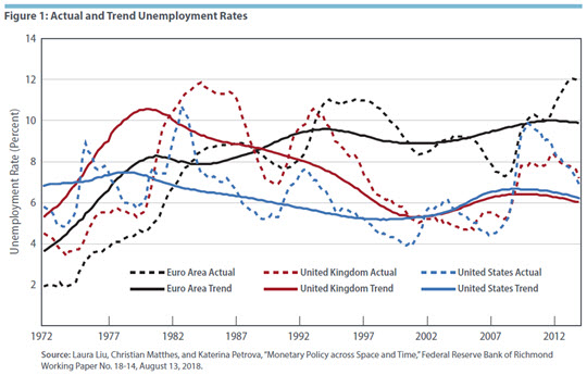 Figure 1: Actual and Trend Unemployment Rates