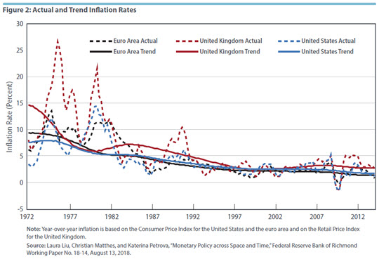 Figure 2: Actual and Trend Inflation Rates