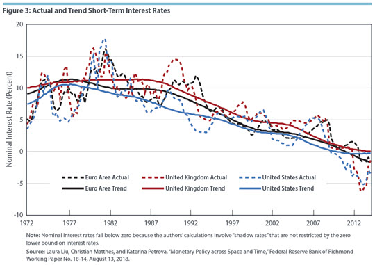 Figure 3: Actual and Trend Short-Term Rates