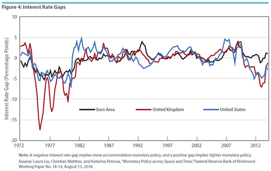 Figure 4: Interest Rate Gaps