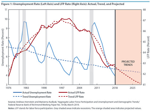 Figure 1: Unemployment Rate and LFP Rate: Actual, Trend, and Projected