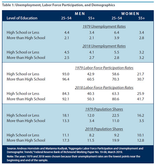 Table 1: Unemployment, Labor Force Participation, and Demographics