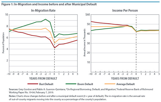 Figure 1: In-Migration and Income before and after Municipal Default