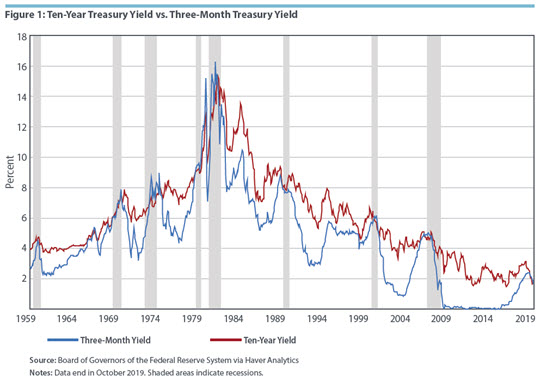 Figure 1: Ten-Year Treasury Yield vs. Three-Month Treasury Yield
