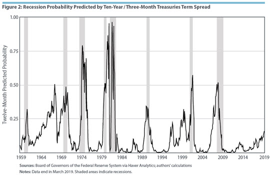 Figure 2: Recession Probability Predicted by Ten-Year/Three-Month Treasuries Term Spread