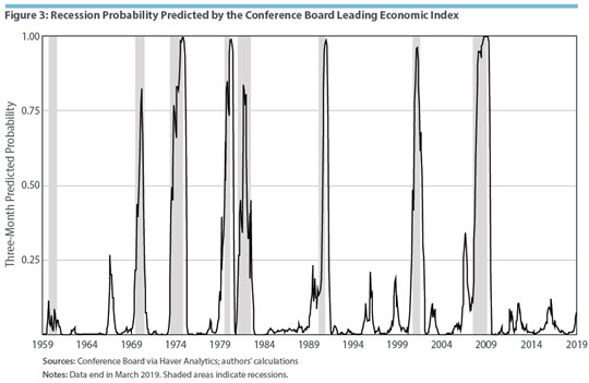 Figure 3: Recession Probability Predicted by the Conference Board Leading Economic Index