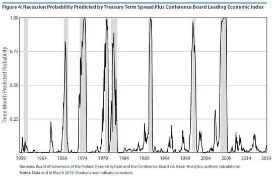 Figure 4: Recession Probability Predicted by Treasury Term Spread Plus Conference Board Leading Economic Index