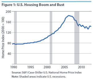 U.S. Housing Boom and Bust