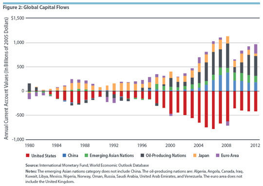 Global Capital Flows