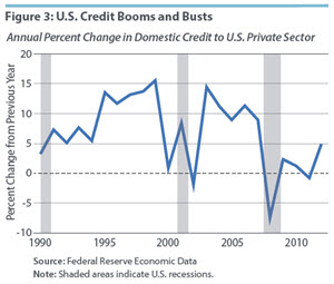 U.S. Credit Booms and Busts