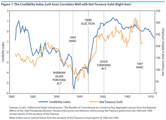 Figure 1: The Credibility Index Correlates Well with Net Treasury Gold