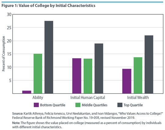 Figure 1: Value of College by Initial Characteristics