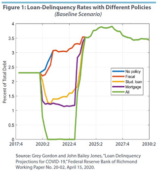 Figure 1: Loan-Delinquency Rates with Different Policies (Baseline)