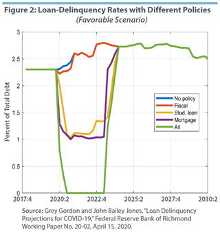 Figure 2: Loan-Delinquency Rates with Different Policies (Favorable)