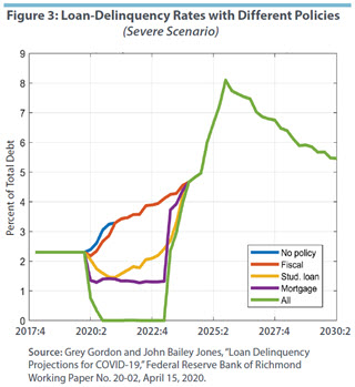 Figure 3: Loan-Delinquency Rates with Different Policies (Severe)