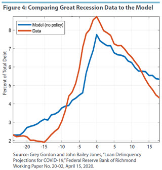 Figure 4: Comparing Great Recession Data to the Model