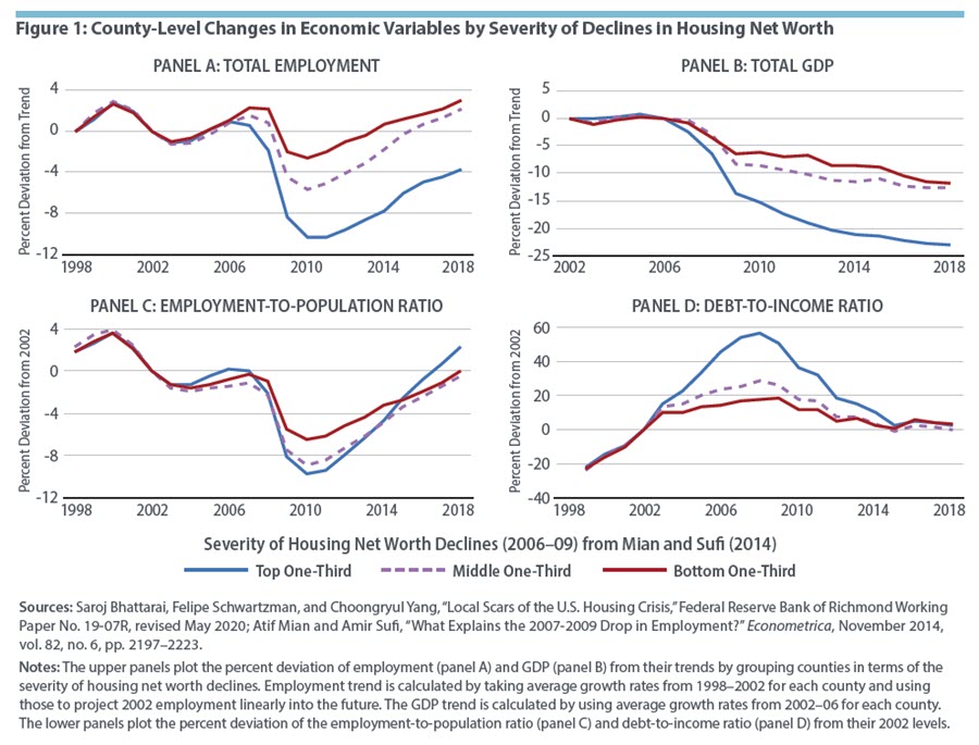 County-Level Changes in Economic Variables by Severity of Declines in Housing Net Worth