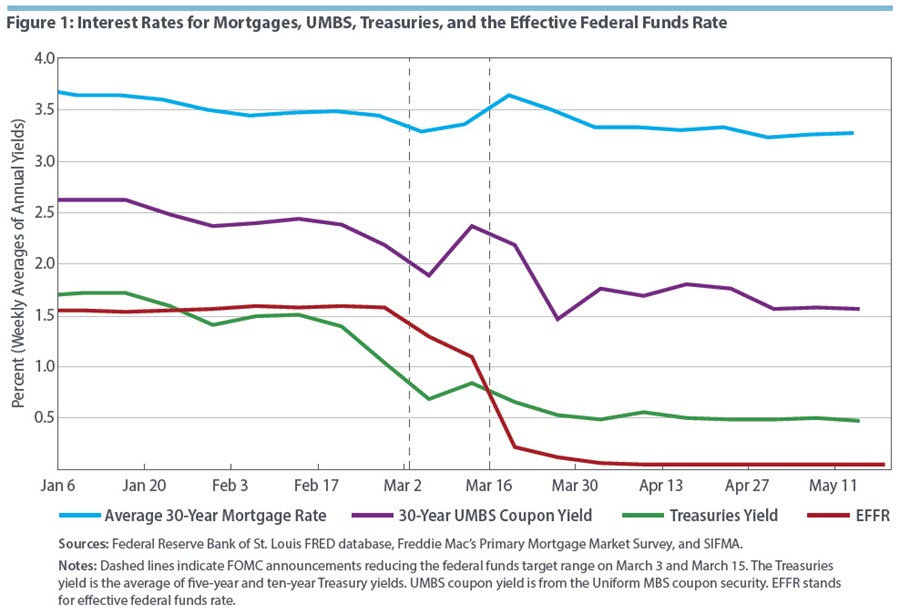 Figure 1: Interest Rates for Mortgages, UMBS, Treasuries, and the Effective Federal Funds Rate