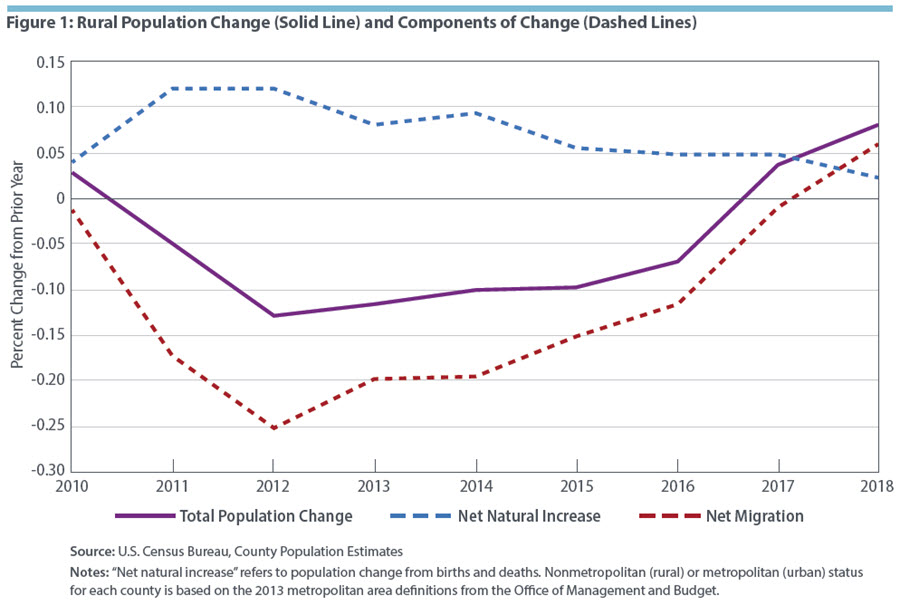 Figure 1: Rural Population Change (Solid Line) and Components of Change (Dashed Lines)