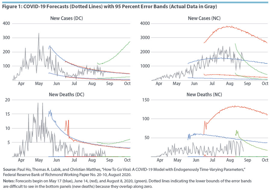 Figure 1: COVID-19 Forecasts (Dotted Lines) with 95 Percent Error Bands (Actual Data in Gray)