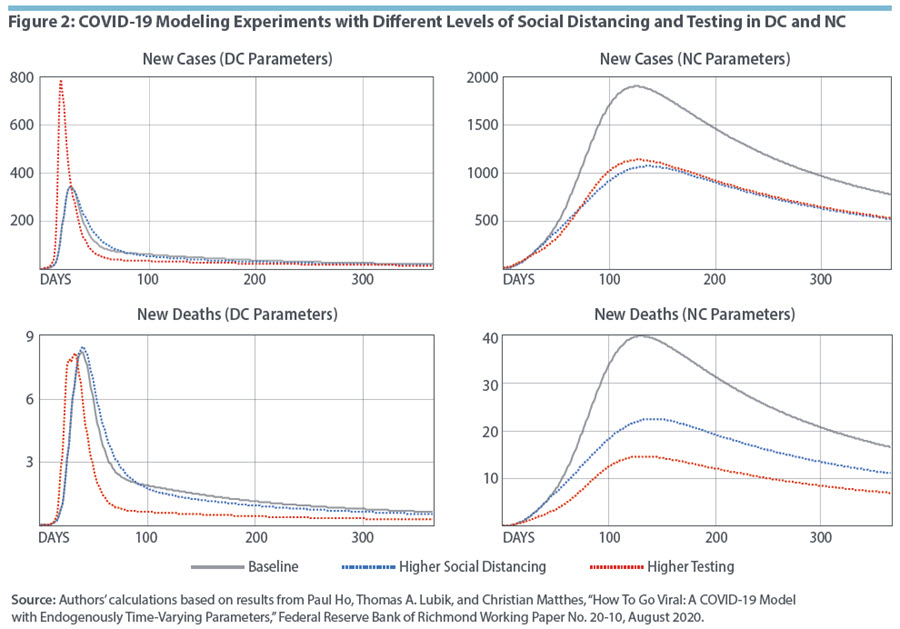 Figure 2: COVID-19 Modeling Experiments with Different Levels of Social Distancing and Testing in DC and NC